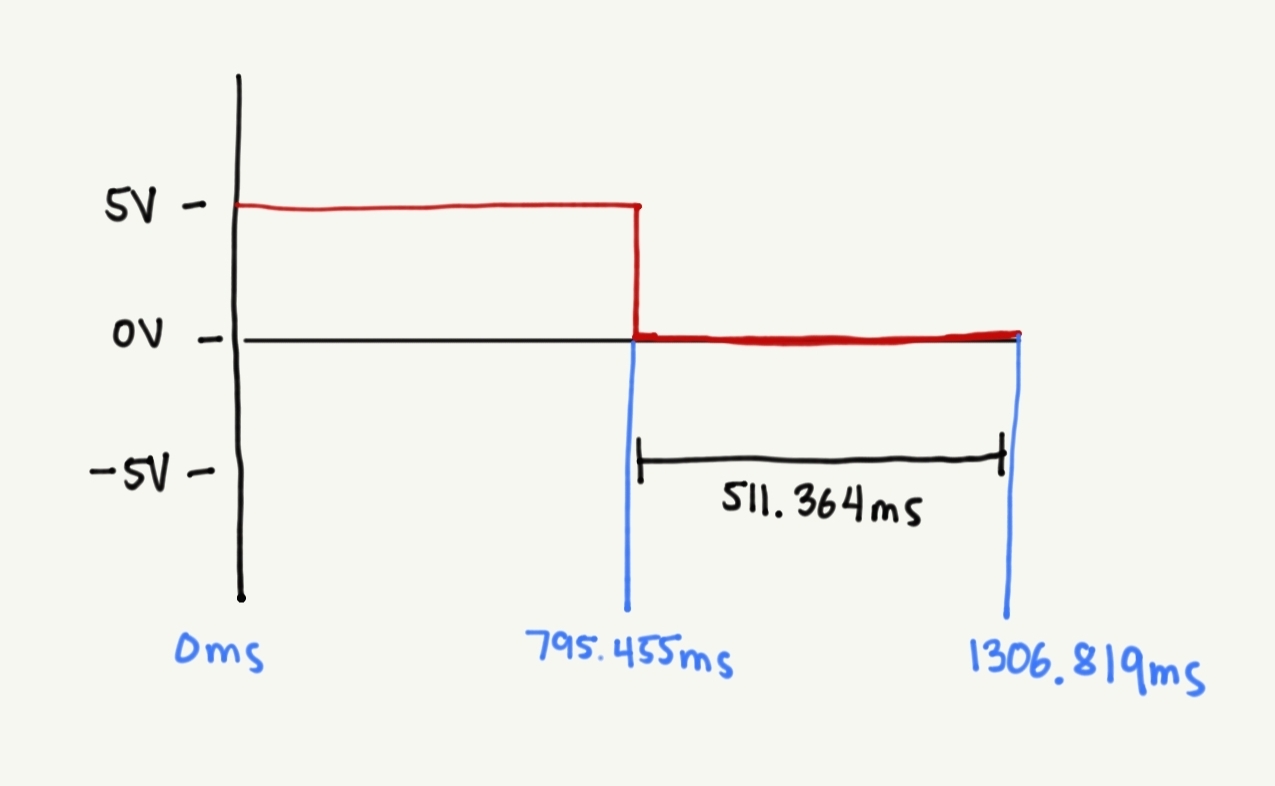 Measured Clock Waveform & Period Graph